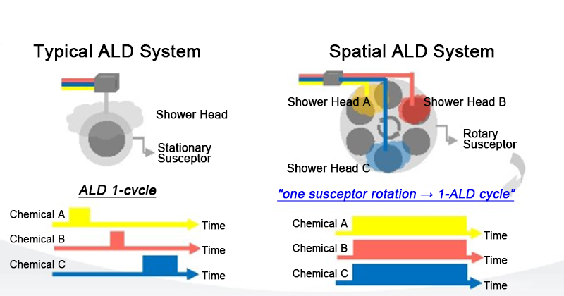 Ricetta di deposizione di strati atomici ALD